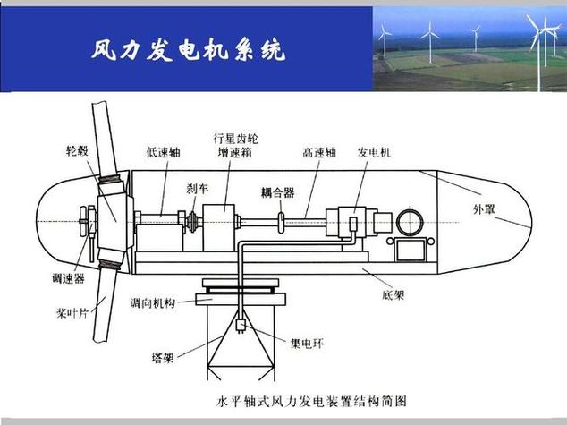 風(fēng)力發(fā)電機(jī)原理圖講解，風(fēng)力發(fā)電機(jī)原理示意圖